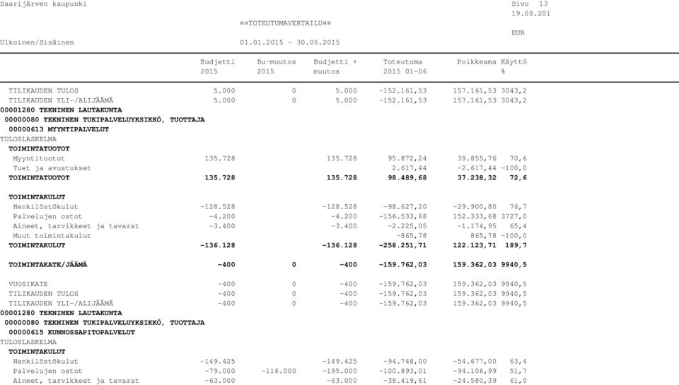 200-4.200-156.533,68 152.333,68 3727,0 Aineet, tarvikkeet ja tavarat -3.400-3.400-2.225,05-1.174,95 65,4 Muut toimintakulut -865,78 865,78-100,0-136.128-136.128-258.251,71 122.