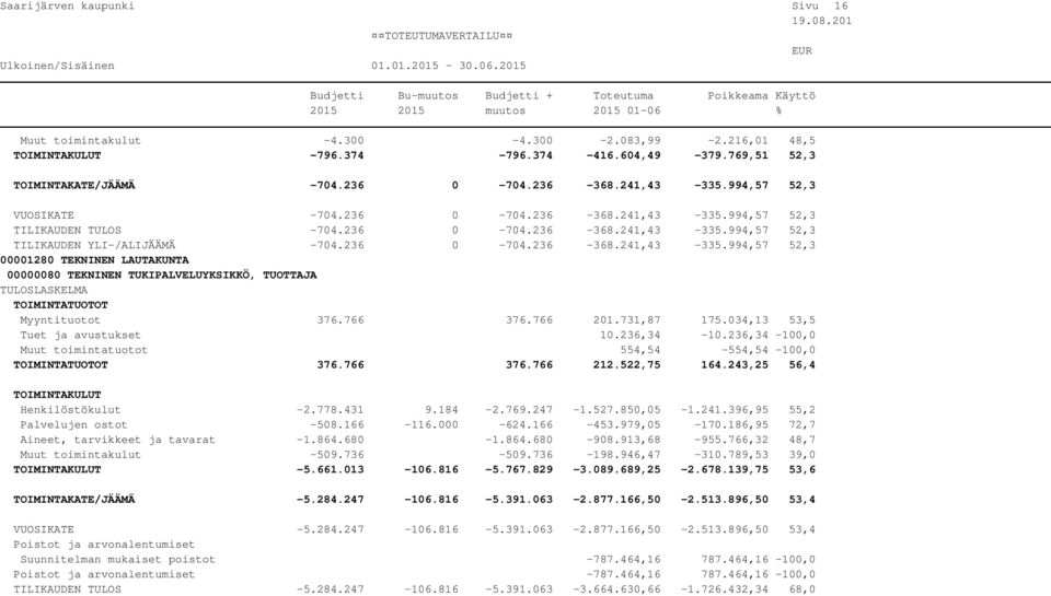 766 376.766 201.731,87 175.034,13 53,5 Tuet ja avustukset 10.236,34-10.236,34-100,0 Muut toimintatuotot 554,54-554,54-100,0 376.766 376.766 212.522,75 164.243,25 56,4 Henkilöstökulut -2.778.431 9.