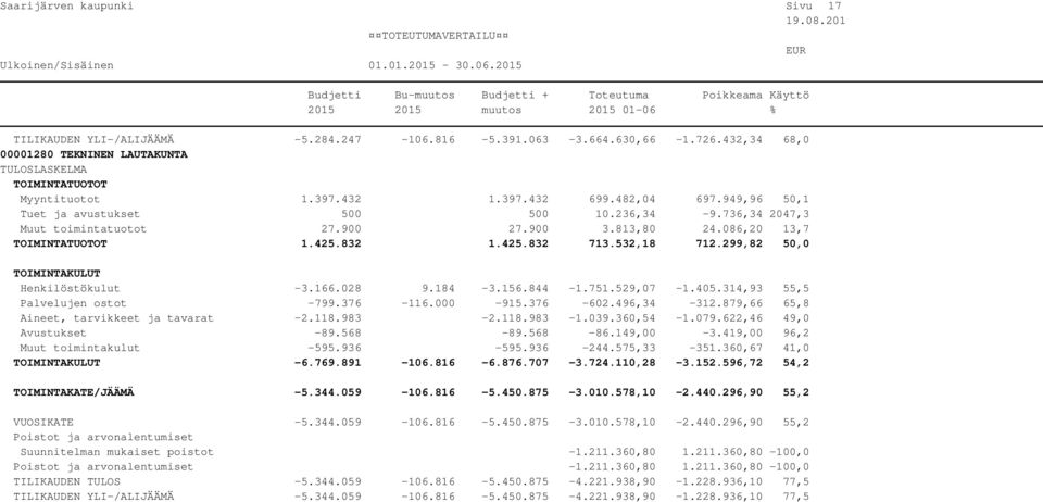 184-3.156.844-1.751.529,07-1.405.314,93 55,5 Palvelujen ostot -799.376-116.000-915.376-602.496,34-312.879,66 65,8 Aineet, tarvikkeet ja tavarat -2.118.983-2.118.983-1.039.360,54-1.079.