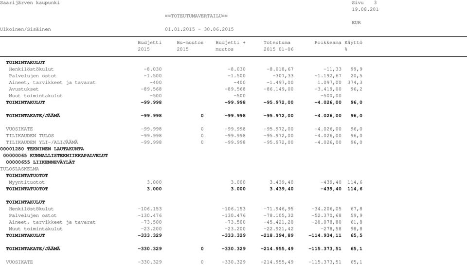 998 0-99.998-95.972,00-4.026,00 96,0 TILIKAUDEN TULOS -99.998 0-99.998-95.972,00-4.026,00 96,0 TILIKAUDEN YLI-/ALIJÄÄMÄ -99.998 0-99.998-95.972,00-4.026,00 96,0 00000065 KUNNALLISTEKNIIKKAPALVELUT 00000655 LIIKENNEVÄYLÄT Myyntituotot 3.