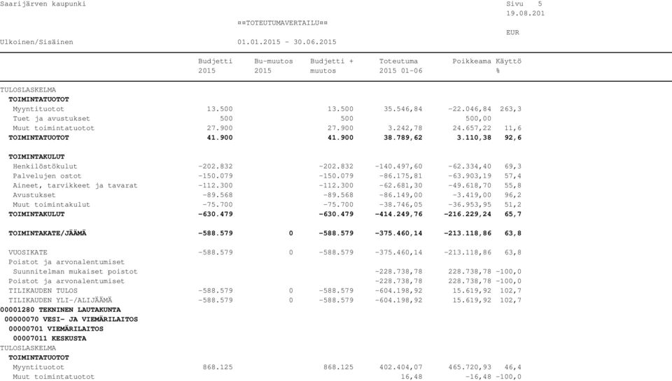 618,70 55,8 Avustukset -89.568-89.568-86.149,00-3.419,00 96,2 Muut toimintakulut -75.700-75.700-38.746,05-36.953,95 51,2-630.479-630.479-414.249,76-216.229,24 65,7 TOIMINTAKATE/JÄÄMÄ -588.579 0-588.