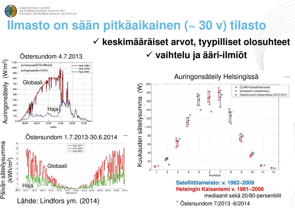 (2014) keskimääräiset arvot, tyypilliset olosuhteet vaihtelu ja ääri-ilmiöt Kuukauden säteilysumma (W)