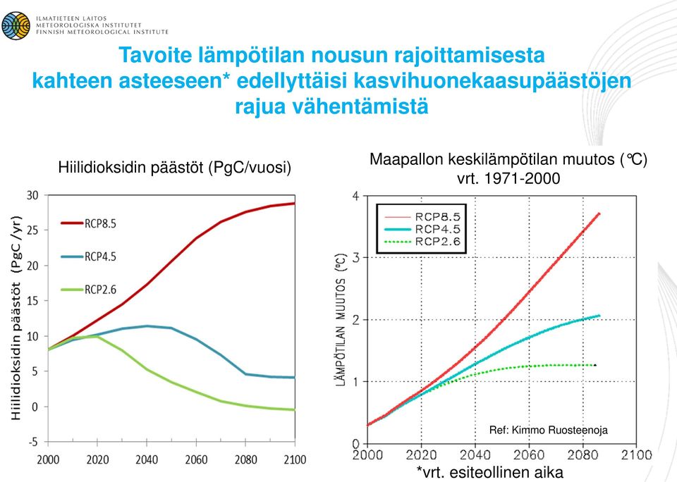 Hiilidioksidin päästöt (PgC/vuosi) Maapallon keskilämpötilan