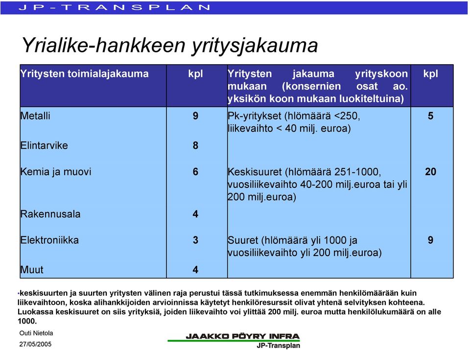 euroa) 5 Elintarvike 8 Kemia ja muovi 6 Keskisuuret (hlömäärä 251-1000, vuosiliikevaihto 40-200 milj.euroa tai yli 200 milj.