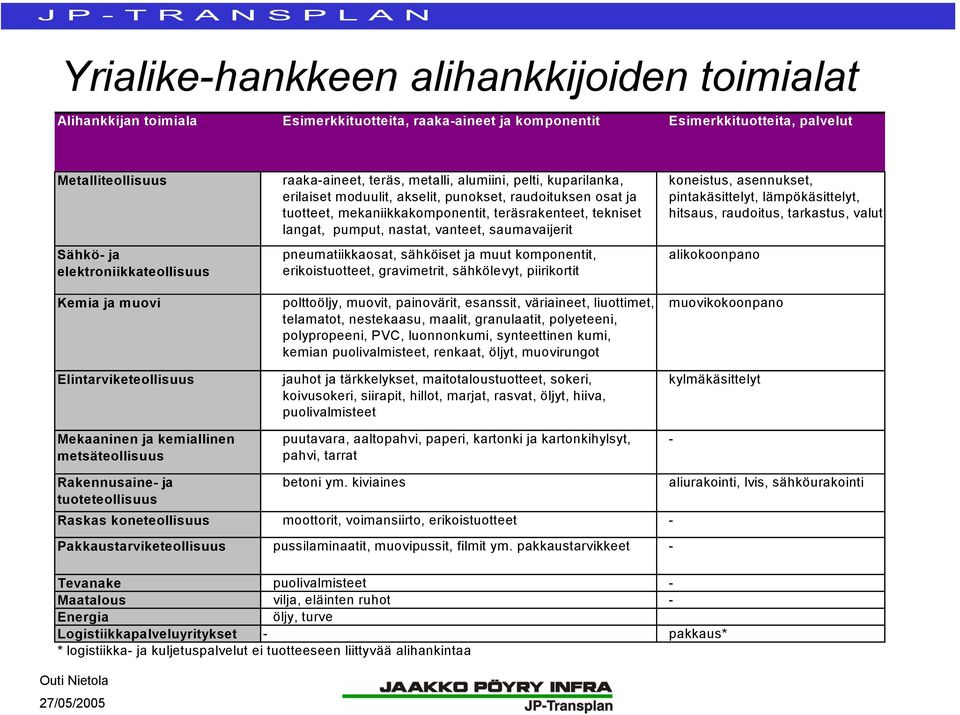 tuotteet, mekaniikkakomponentit, teräsrakenteet, tekniset langat, pumput, nastat, vanteet, saumavaijerit pneumatiikkaosat, sähköiset ja muut komponentit, erikoistuotteet, gravimetrit, sähkölevyt,