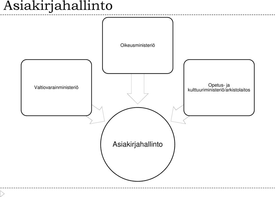 Valtiovarainministeriö