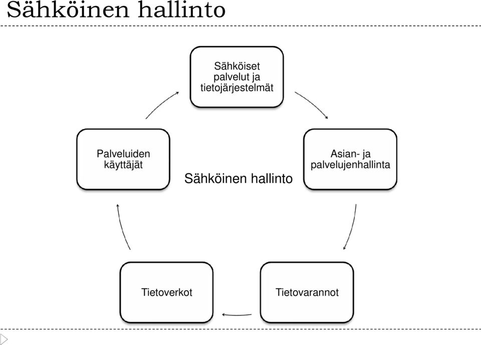 käyttäjät Sähköinen hallinto Asian- ja