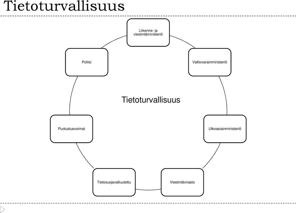 Valtiovarainministeriö Tietoturvallisuus