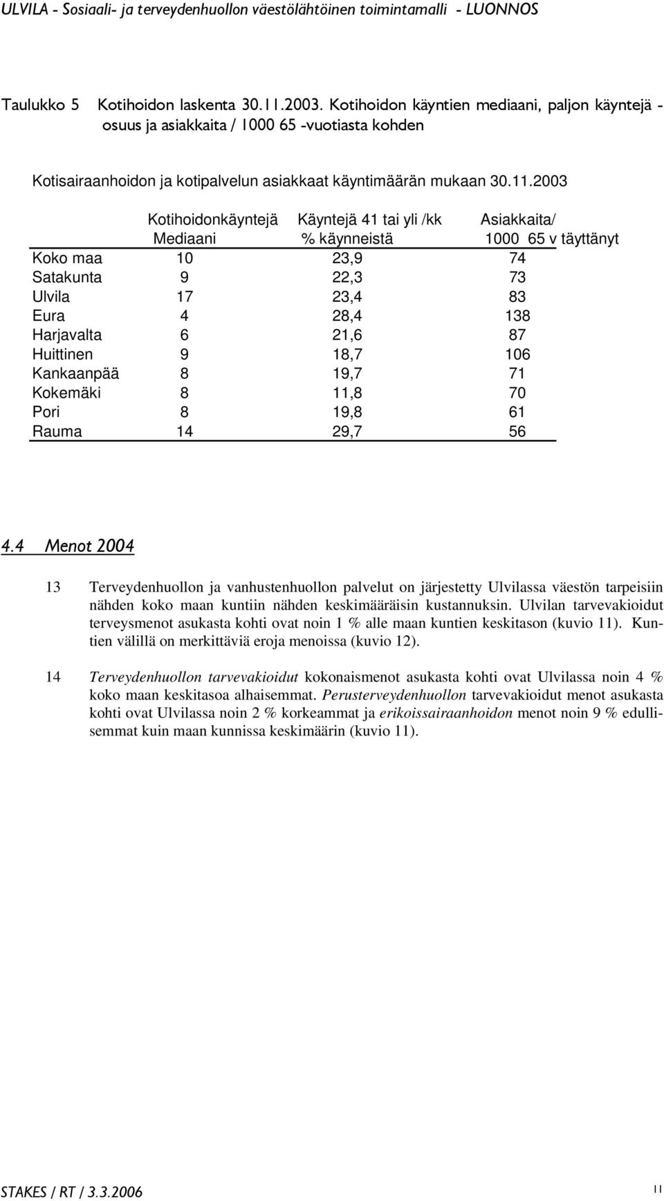 2003 Kotihoidonkäyntejä Käyntejä 41 tai yli /kk Asiakkaita/ Mediaani % käynneistä 1000 65 v täyttänyt Koko maa 10 23,9 74 Satakunta 9 22,3 73 Ulvila 17 23,4 83 Eura 4 28,4 138 Harjavalta 6 21,6 87