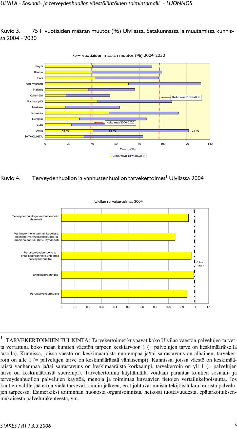 Harjavalta Eurajoki Eura Ulvila SATAKUNTA Koko maa 2004-2020 Koko maa 2004-2030 41 % 81 % 122 % 0 20 40 60 80 100 120 140 Muutos (%) 2004-2020 2020-2030 Kuvio 4.