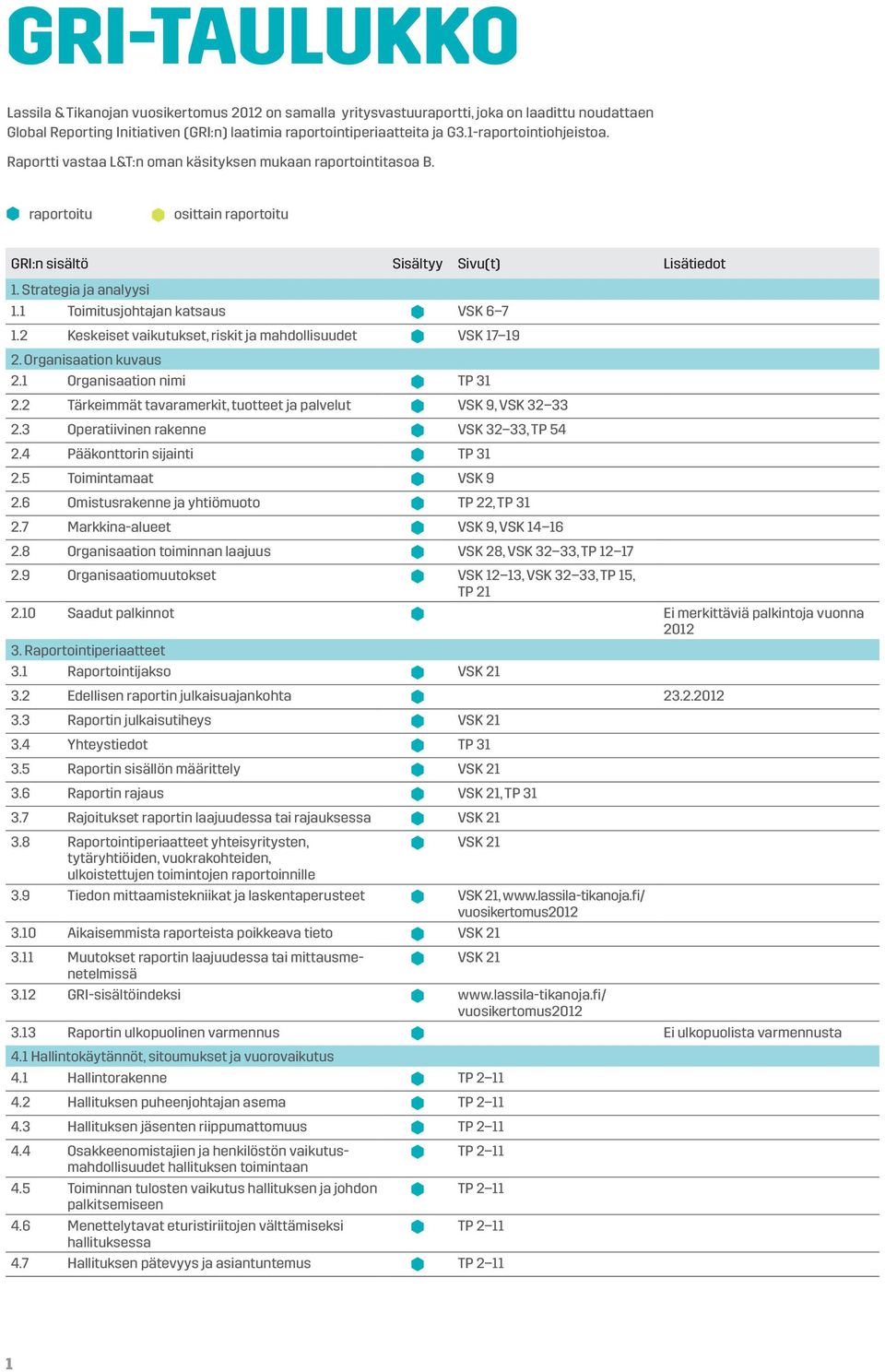 2 Keskeiset vaikutukset, riskit ja mahdollisuudet VSK 17 19 2. Organisaation kuvaus 2.1 Organisaation nimi TP 31 2.2 Tärkeimmät tavaramerkit, tuotteet ja palvelut VSK 9, VSK 32 33 2.