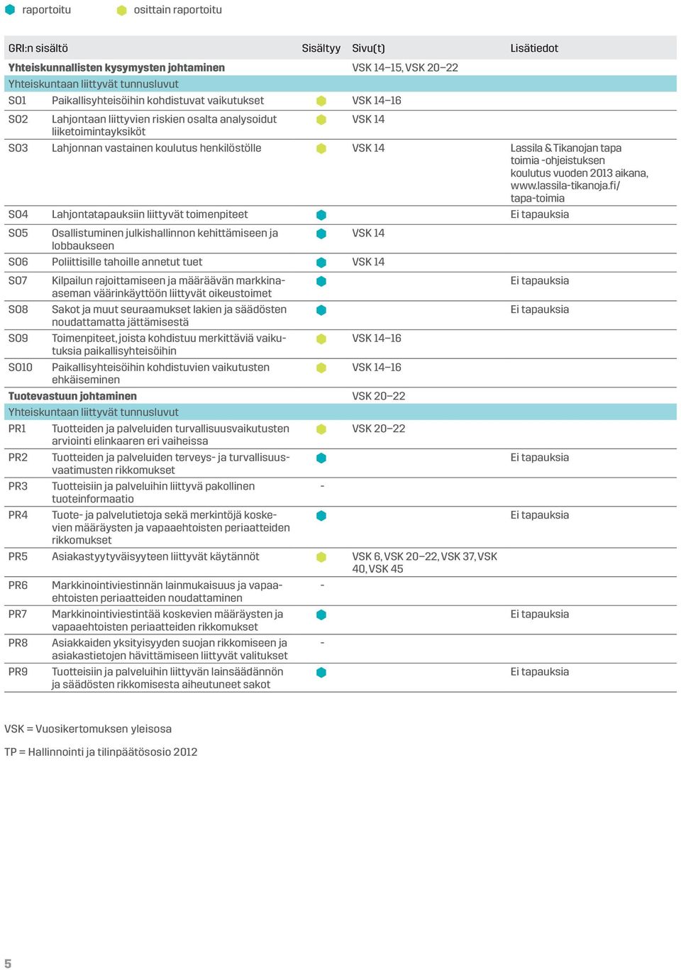 fi/ tapatoimia SO4 Lahjontatapauksiin liittyvät toimenpiteet SO5 Osallistuminen julkishallinnon kehittämiseen ja VSK 14 lobbaukseen SO6 Poliittisille tahoille annetut tuet VSK 14 SO7 Kilpailun