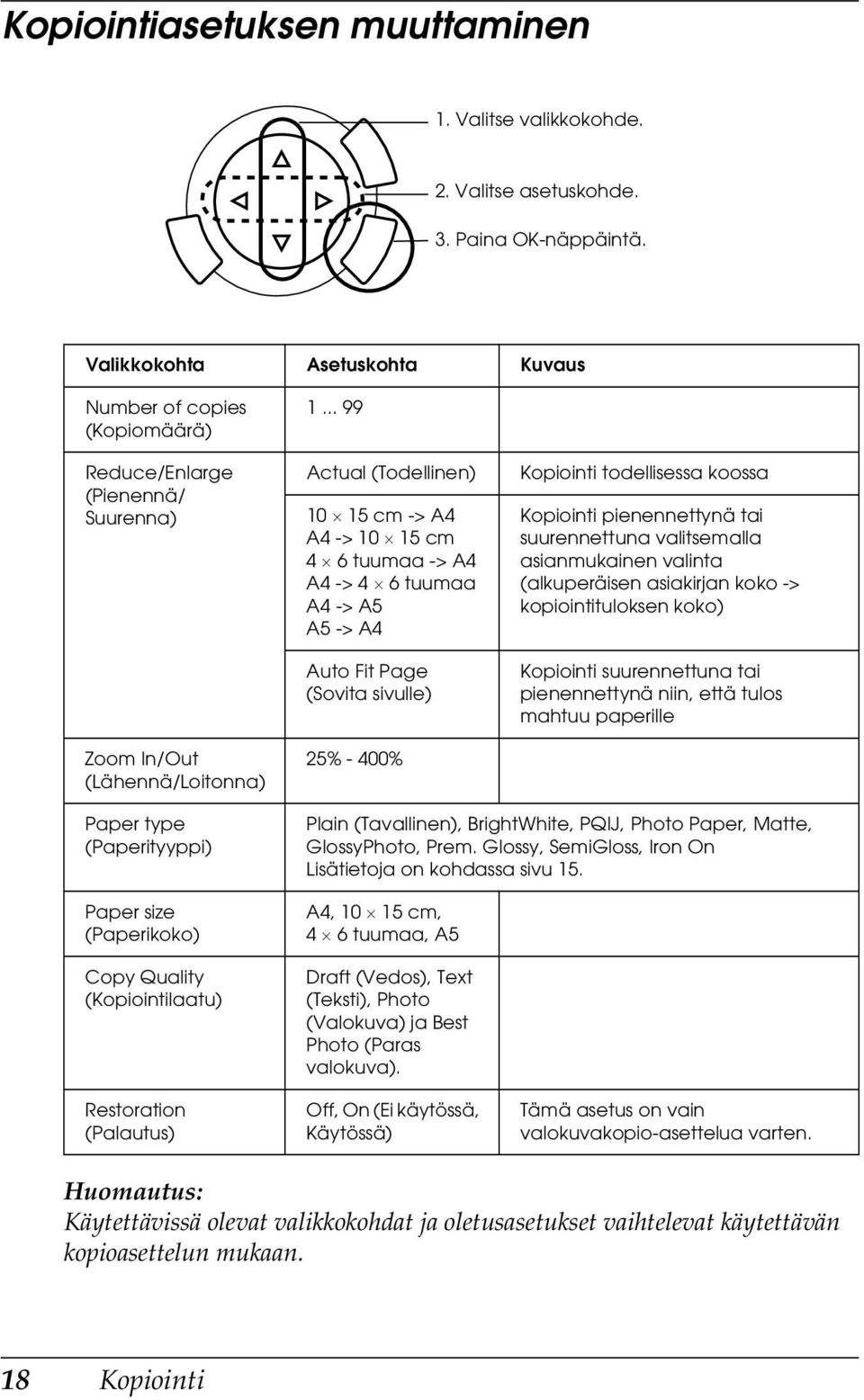 .. 99 Actual (Todellinen) 10 15 cm -> A4 A4 -> 10 15 cm 4 6 tuumaa -> A4 A4 -> 4 6 tuumaa A4 -> A5 A5 -> A4 Auto Fit Page (Sovita sivulle) 25% - 400% Kopiointi todellisessa koossa Kopiointi