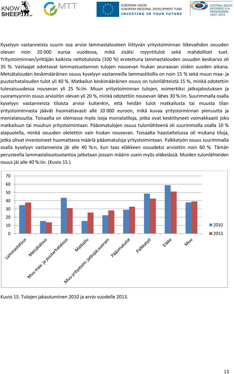 Metsätalouden keskimääräinen osuus kyselyyn vastanneilla lammastiloilla on noin 15 % sekä muun maa- ja puutarhatalouden tulot yli 4 %.