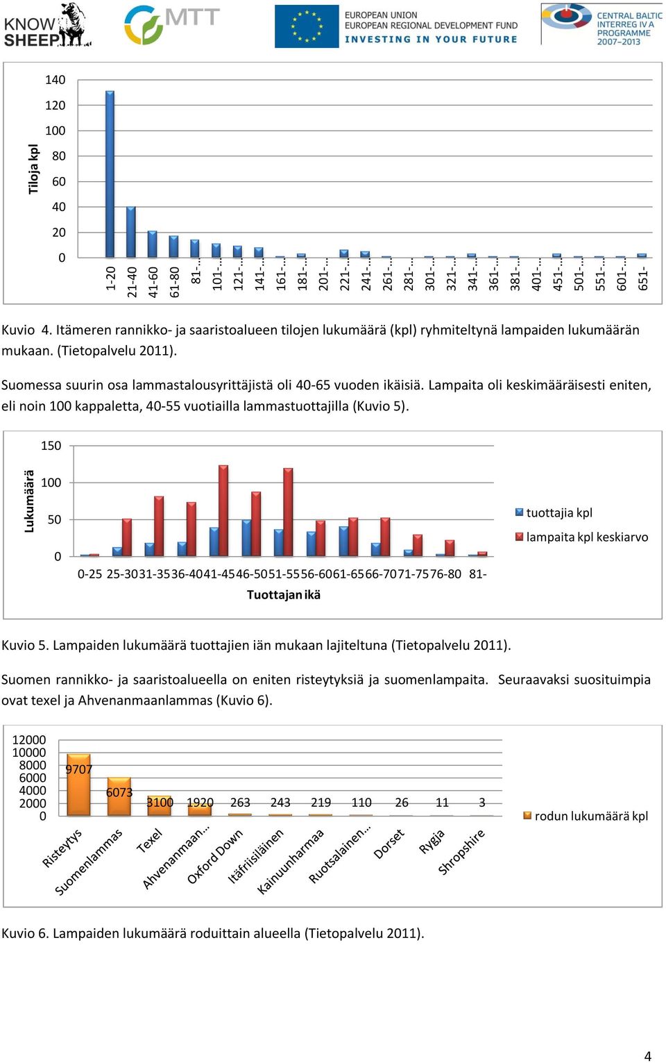 Lampaita oli keskimääräisesti eniten, eli noin 1 kappaletta, 4-55 vuotiailla lammastuottajilla (Kuvio 5).