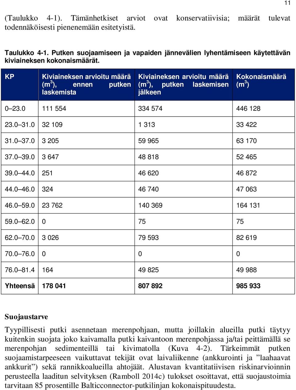 KP Kiviaineksen arvioitu määrä (m 3 ), ennen putken laskemista Kiviaineksen arvioitu määrä (m 3 ), putken laskemisen jälkeen Kokonaismäärä (m 3 ) 0 23.0 111 554 334 574 446 128 23.0 31.