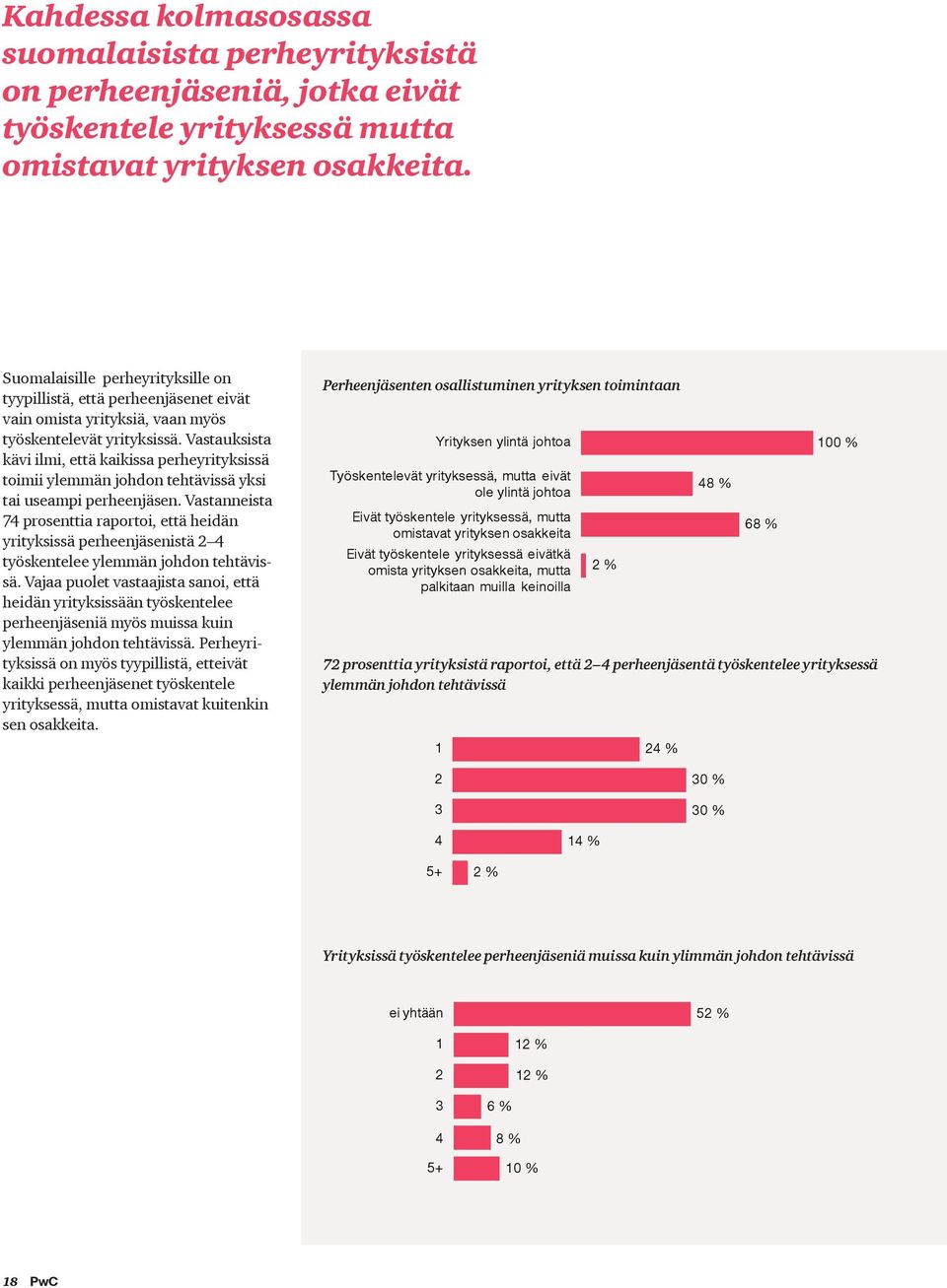 Vastauksista kävi ilmi, että kaikissa perheyrityksissä toimii ylemmän johdon tehtävissä yksi tai useampi perheenjäsen.