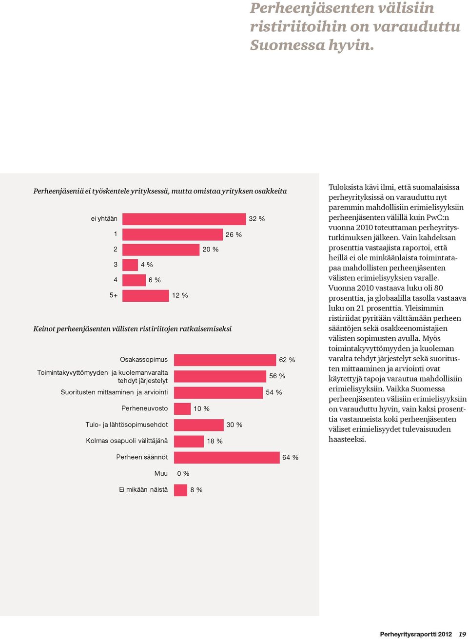 Toimintakyvyttömyyden ja kuolemanvaralta tehdyt järjestelyt Suoritusten mittaaminen ja arviointi Perheneuvosto Tulo- ja lähtösopimusehdot Kolmas osapuoli välittäjänä 10 % 18 % 26 % 30 % 32 % 56 % 54