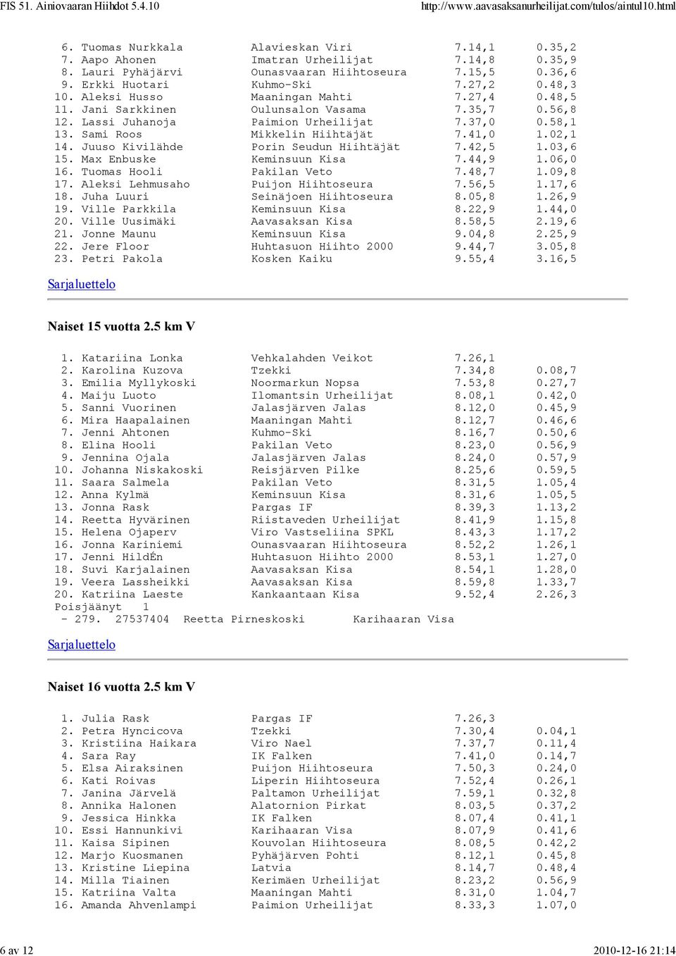 Sami Roos Mikkelin Hiihtäjät 7.41,0 1.02,1 14. Juuso Kivilähde Porin Seudun Hiihtäjät 7.42,5 1.03,6 15. Max Enbuske Keminsuun Kisa 7.44,9 1.06,0 16. Tuomas Hooli Pakilan Veto 7.48,7 1.09,8 17.