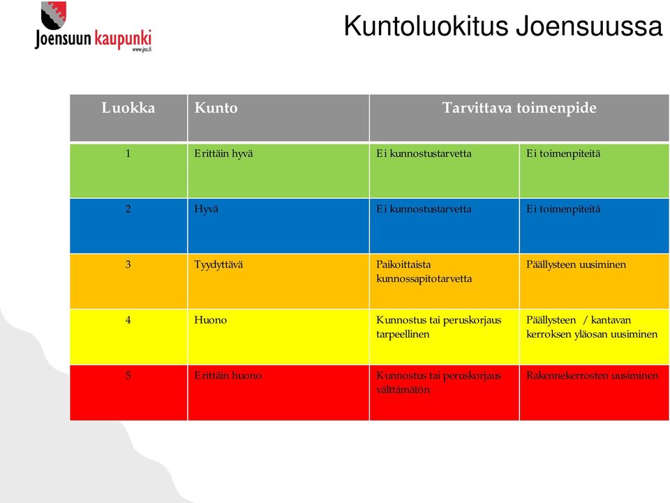 kunnossapitotarvetta Päällysteen uusiminen 4 Huono Kunnostus tai peruskorjaus tarpeellinen Päällysteen