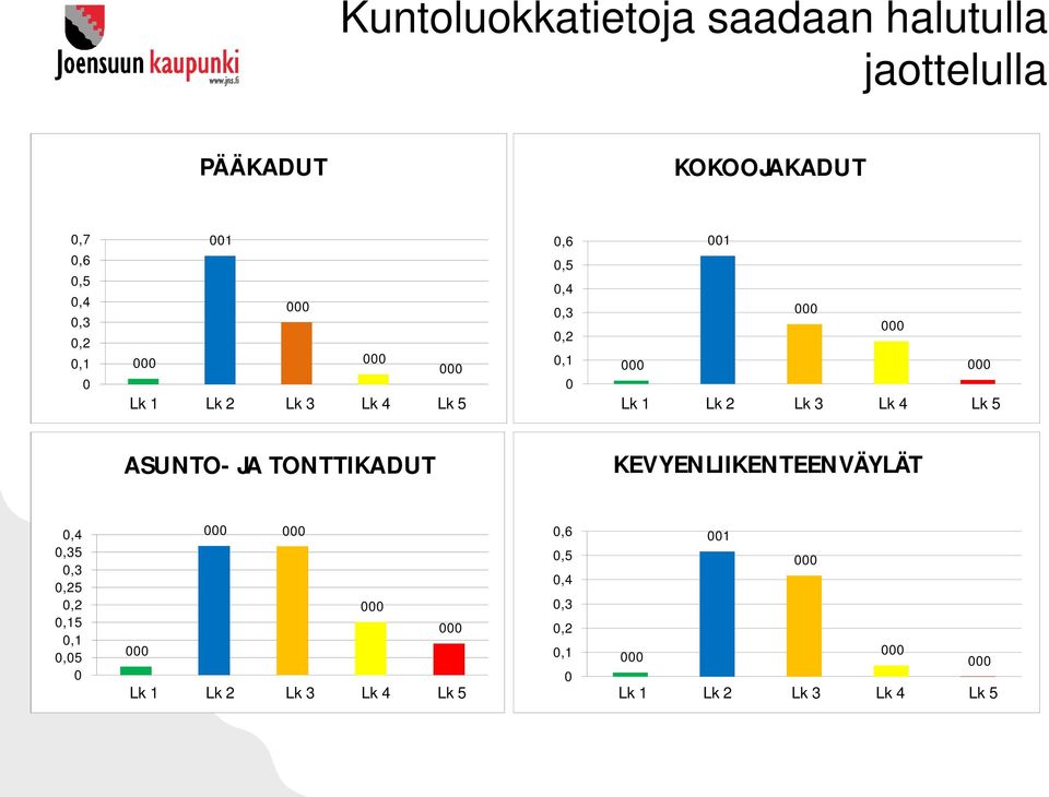 3 Lk 4 Lk 5 ASUNTO- JA TONTTIKADUT KEVYENLIIKENTEENVÄYLÄT 0,4 0,35 0,3 0,25 0,2 0,15