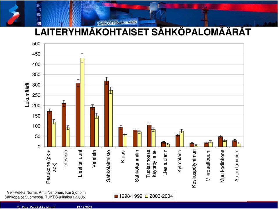 Liesituuletin Kylmälaite Keskuspölynimuri Mikroaaltouuni Muu kodinkone Auton lämmitin Lukumäärä