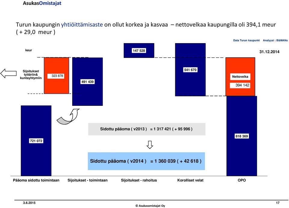 2014 Sijoitukset tyttäriin& kuntayhtymiin 323 878 491 439 541 670 Nettovelka 394 142 Sidottu pääoma ( v2013 ) = 1