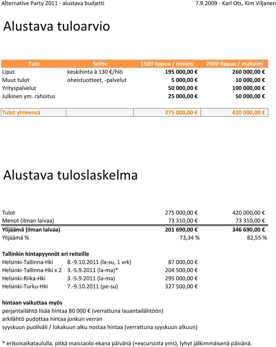 10 000,00 Yrityspalvelut 50 000,00 100 000,00 Julkinen ym.