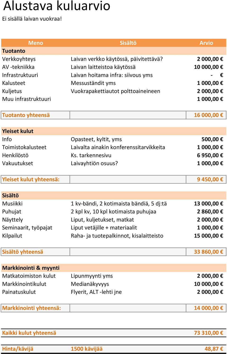 000,00 Muu infrastruktuuri 1 000,00 Tuotanto yhteensä 16 000,00 Yleiset kulut Info Opasteet, kyltit, yms 500,00 Toimistokalusteet Laivalta ainakin konferenssitarvikkeita 1 000,00 Henkilöstö Ks.