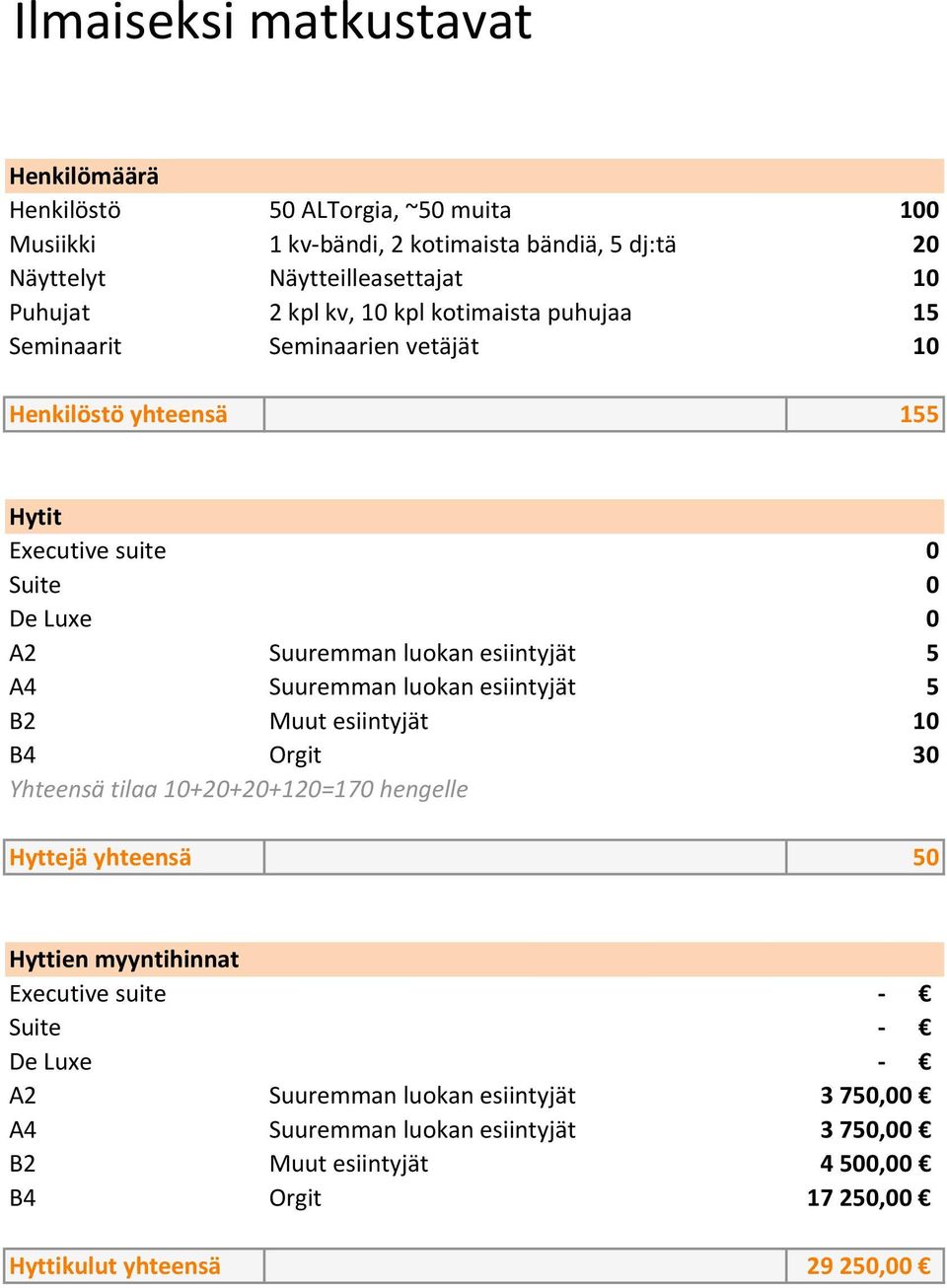 A4 Suuremman luokan esiintyjät 5 B2 Muut esiintyjät 10 B4 Orgit 30 Yhteensä tilaa 10+20+20+120=170 hengelle Hyttejä yhteensä 50 Hyttien myyntihinnat Executive suite -