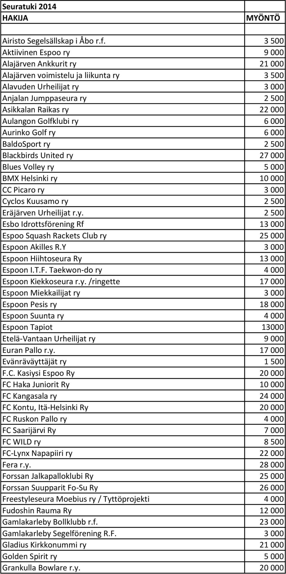 Golfklubi ry 6 000 Aurinko Golf ry 6 000 BaldoSport ry 2 500 Blackbirds United ry 27 000 Blues Volley ry 5 000 BMX Helsinki ry 10 000 CC Picaro ry 3 000 Cyclos Kuusamo ry 2 500 Eräjärven Urheilijat r.