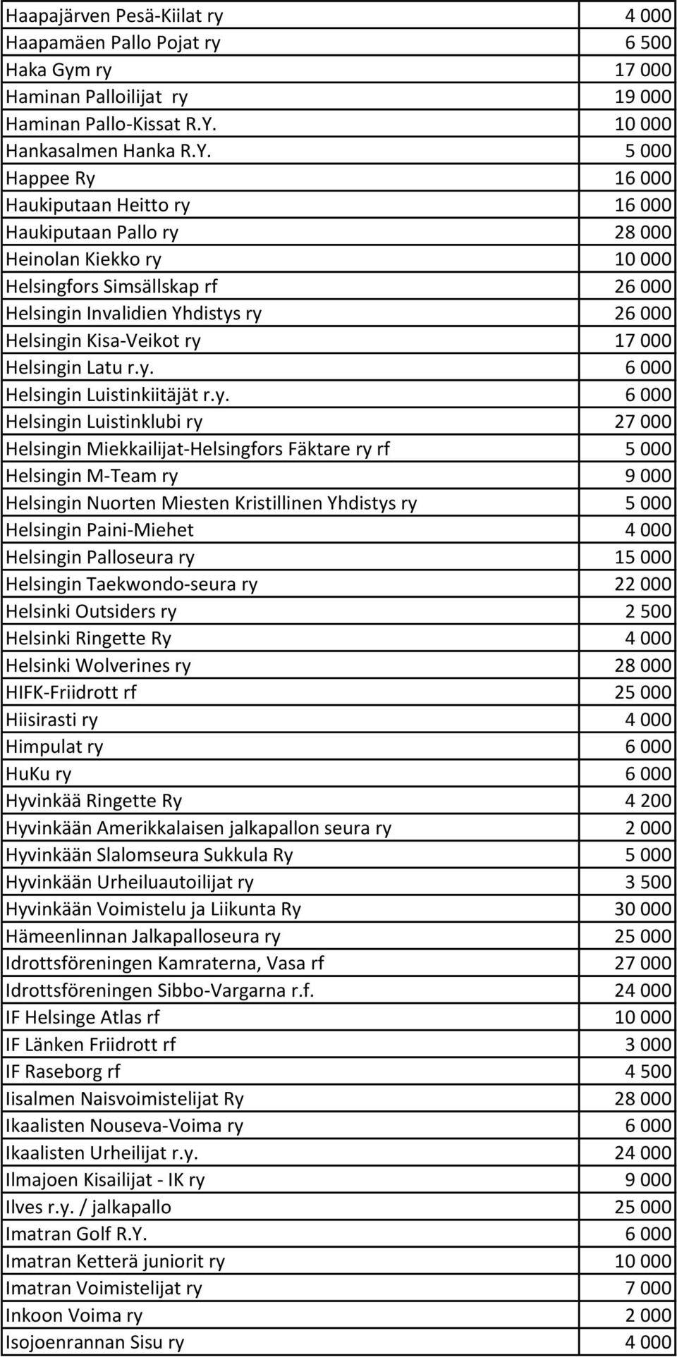 5 000 Happee Ry 16 000 Haukiputaan Heitto ry 16 000 Haukiputaan Pallo ry 28 000 Heinolan Kiekko ry 10 000 Helsingfors Simsällskap rf 26 000 Helsingin Invalidien Yhdistys ry 26 000 Helsingin