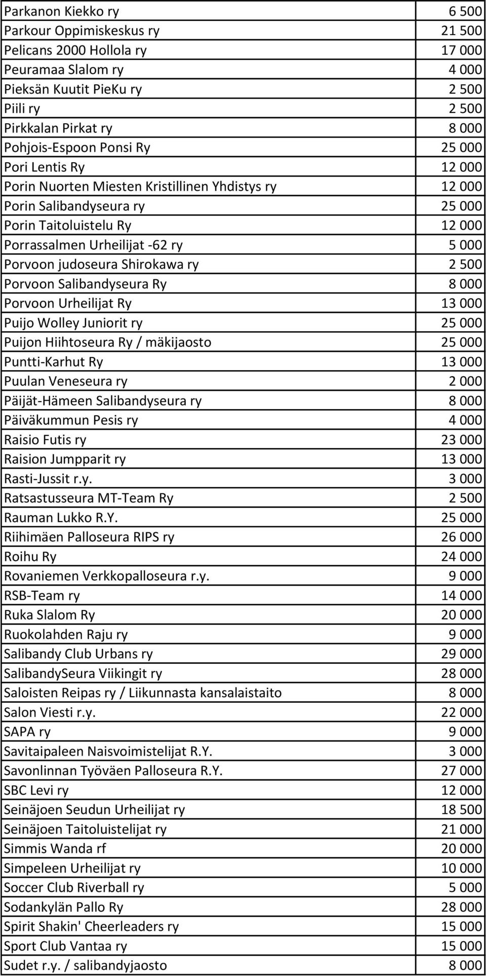 judoseura Shirokawa ry 2 500 Porvoon Salibandyseura Ry 8 000 Porvoon Urheilijat Ry 13 000 Puijo Wolley Juniorit ry 25 000 Puijon Hiihtoseura Ry / mäkijaosto 25 000 Puntti-Karhut Ry 13 000 Puulan