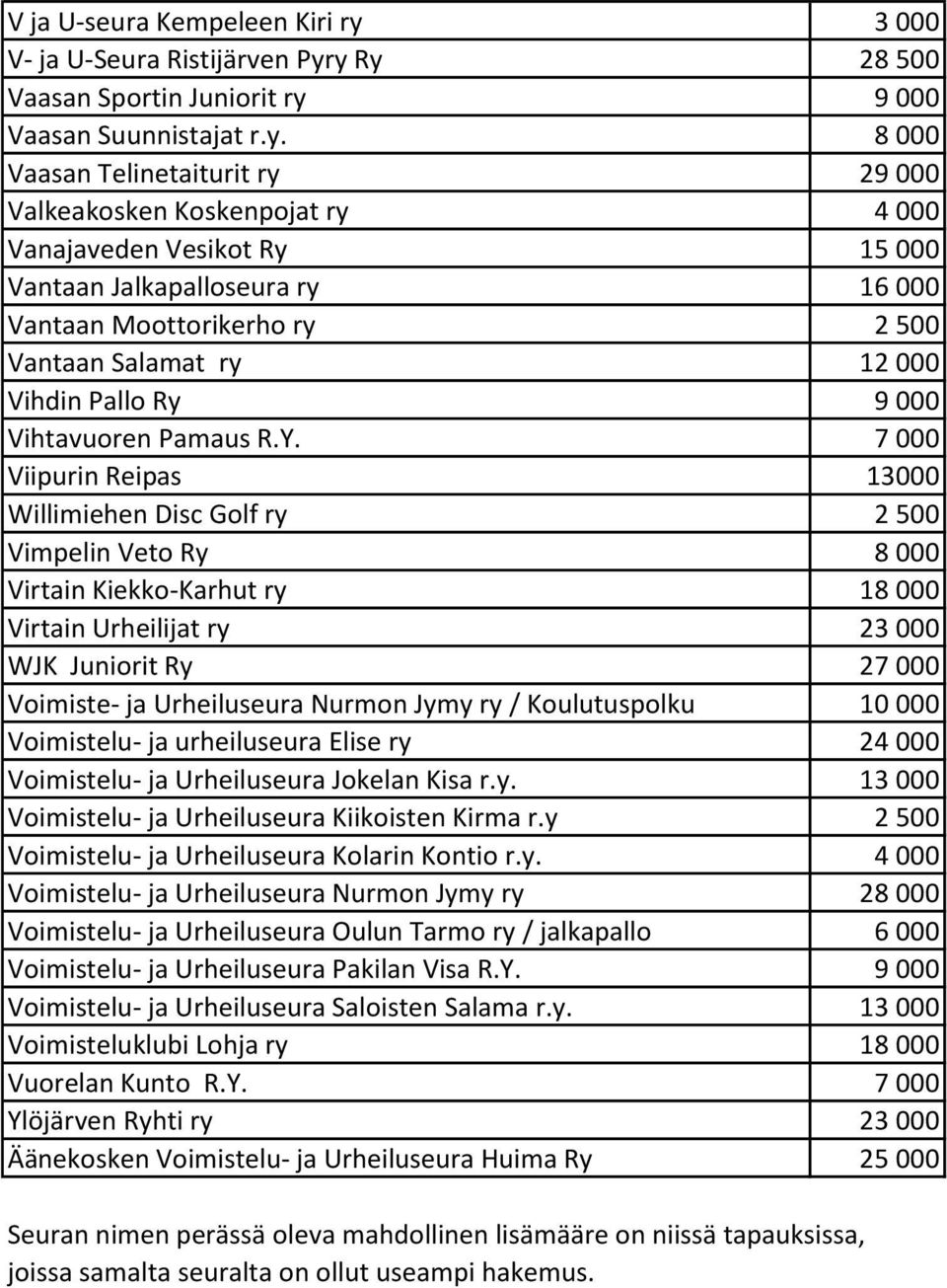 y Ry 28 500 Vaasan Sportin Juniorit ry 9 000 Vaasan Suunnistajat r.y. 8 000 Vaasan Telinetaiturit ry 29 000 Valkeakosken Koskenpojat ry 4 000 Vanajaveden Vesikot Ry 15 000 Vantaan Jalkapalloseura ry