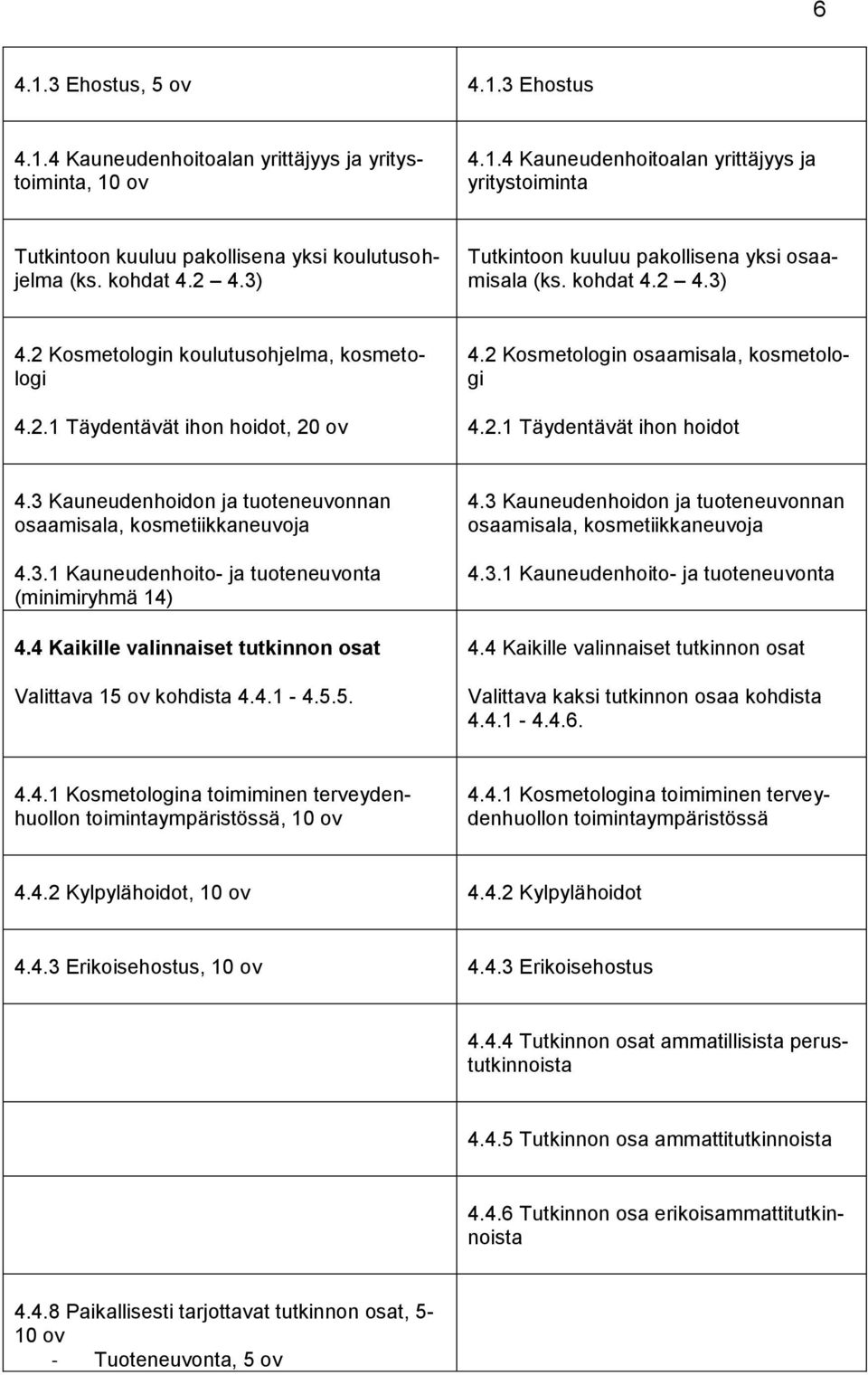 2 Kosmetologin osaamisala, kosmetologi 4.2.1 Täydentävät ihon hoidot 4.3 Kauneudenhoidon ja tuoteneuvonnan osaamisala, kosmetiikkaneuvoja 4.3.1 Kauneudenhoito- ja tuoteneuvonta (minimiryhmä 14) 4.