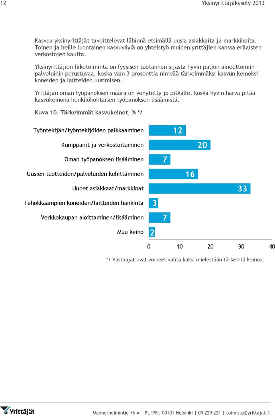 Yksinyrittäjien liiketoiminta on fyysisen tuotannon sijasta hyvin paljon aineettomiin palveluihin perustuvaa, koska vain 3 prosenttia nimeää tärkeimmäksi kasvun keinoksi koneiden ja laitteiden