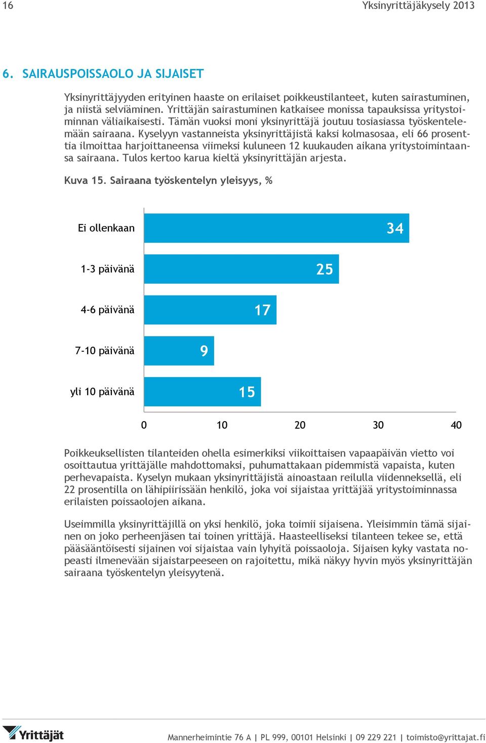 Kyselyyn vastanneista yksinyrittäjistä kaksi kolmasosaa, eli 66 prosenttia ilmoittaa harjoittaneensa viimeksi kuluneen 12 kuukauden aikana yritystoimintaansa sairaana.