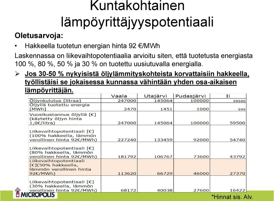 30 % on tuotettu uusiutuvalla energialla.