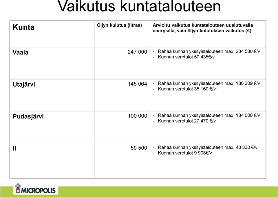 234 580 /v - Kunnan verotulot 50 435 /v Utajärvi 145 064 - Rahaa kunnan yksityistalouteen max.