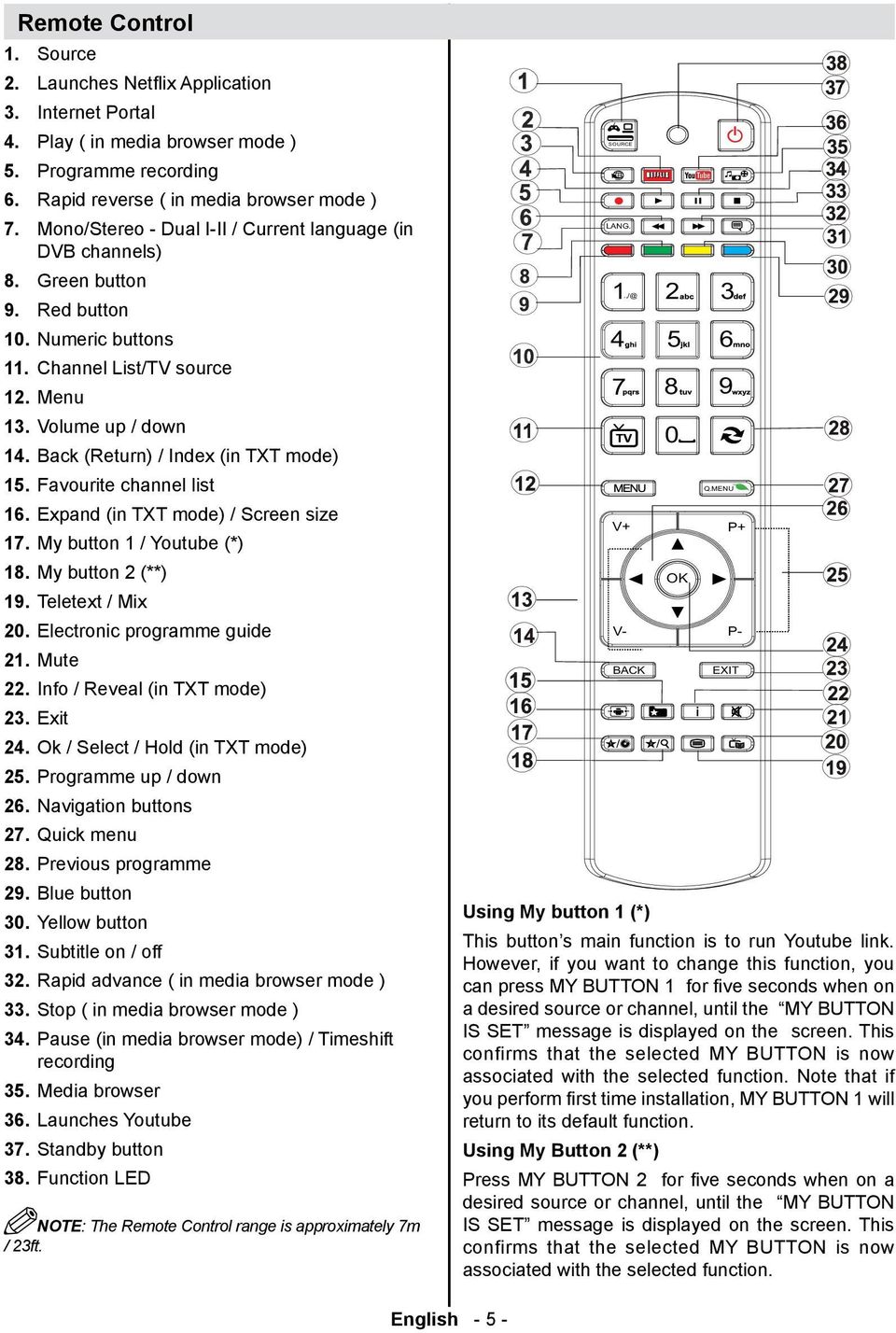 Back (Return) / Index (in TXT mode) 15. Favourite channel list 16. Expand (in TXT mode) / Screen size 17. My button 1 / Youtube (*) 18. My button 2 (**) 19. Teletext / Mix 20.