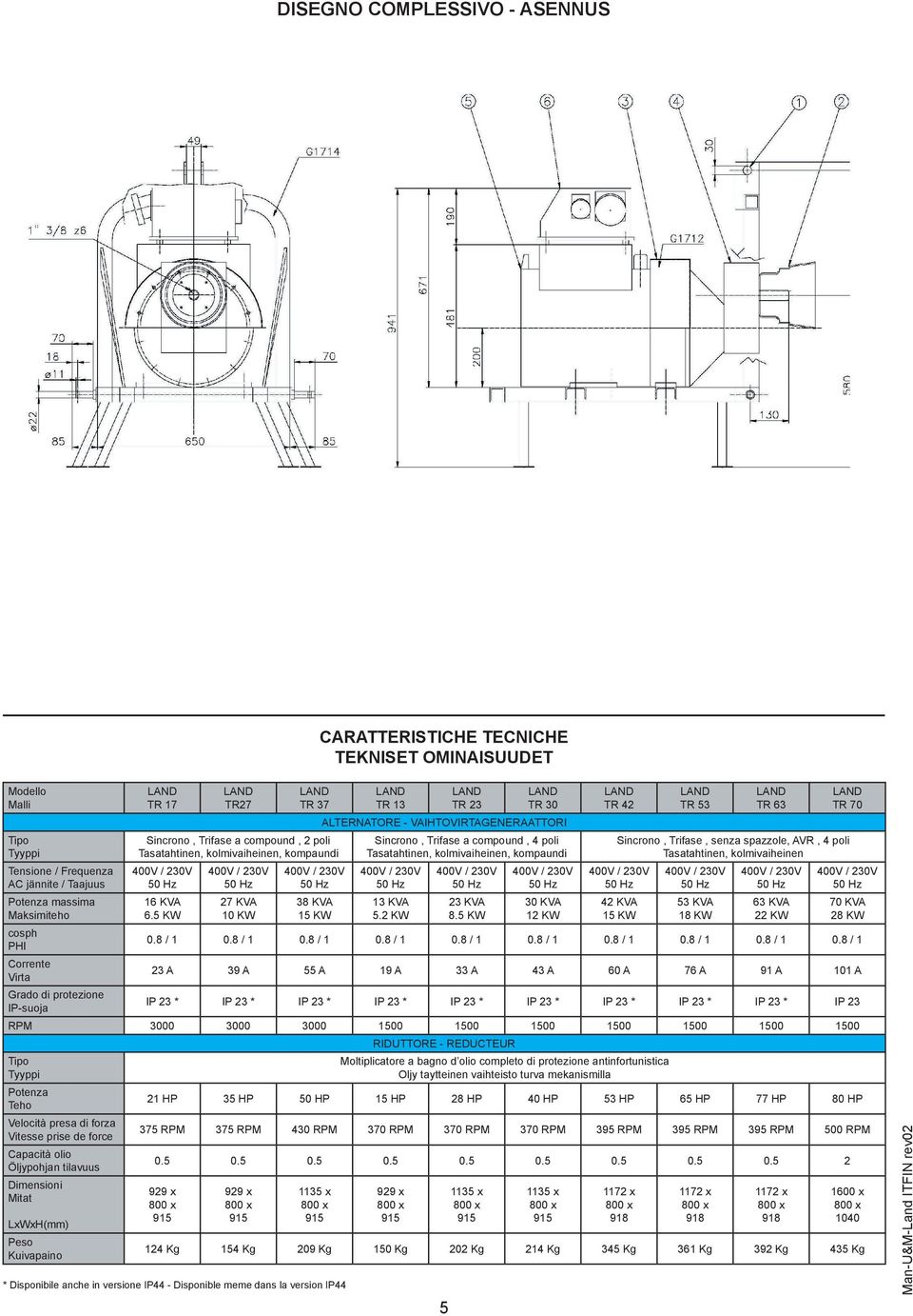 5 KW 27 KVA 10 KW 38 KVA 15 KW TR 13 5 TR 23 TR 30 ALTERNATORE - VAIHTOVIRTAGENERAATTORI Sincrono, Trifase a compound, 4 poli Tasatahtinen, kolmivaiheinen, kompaundi 13 KVA 5.2 KW 23 KVA 8.