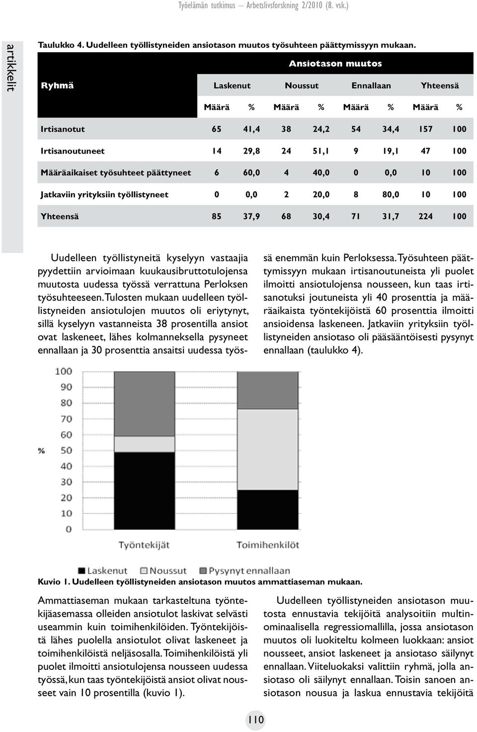 työsuhteet päättyneet 6 60,0 4 40,0 0 0,0 10 100 Jatkaviin yrityksiin työllistyneet 0 0,0 2 20,0 8 80,0 10 100 Yhteensä 85 37,9 68 30,4 71 31,7 224 100 Uudelleen työllistyneitä kyselyyn vastaajia