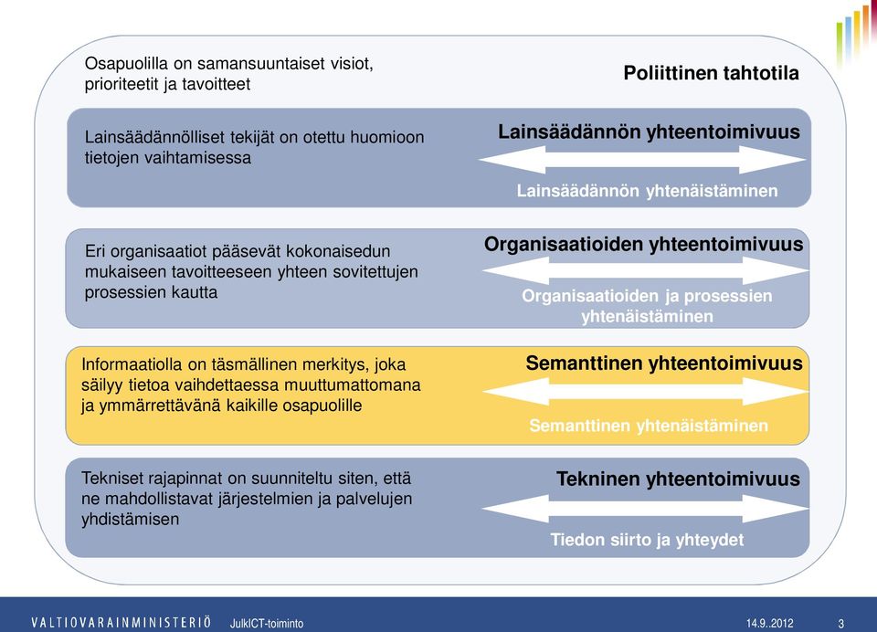 merkitys, joka säilyy tietoa vaihdettaessa muuttumattomana ja ymmärrettävänä kaikille osapuolille Tekniset rajapinnat on suunniteltu siten, että ne mahdollistavat järjestelmien ja