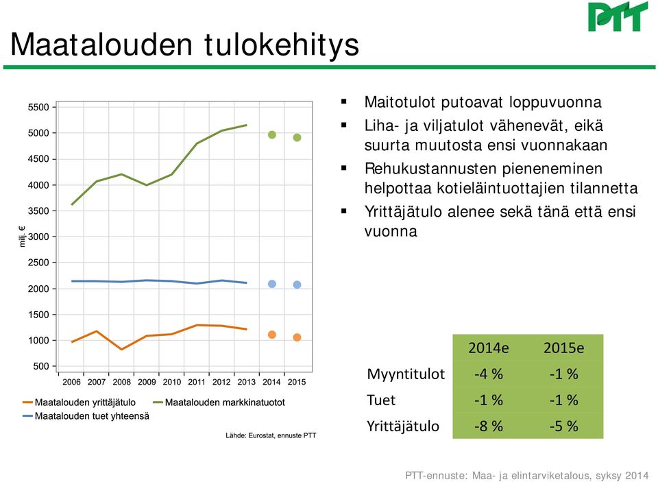 pieneneminen helpottaa kotieläintuottajien tilannetta Yrittäjätulo alenee