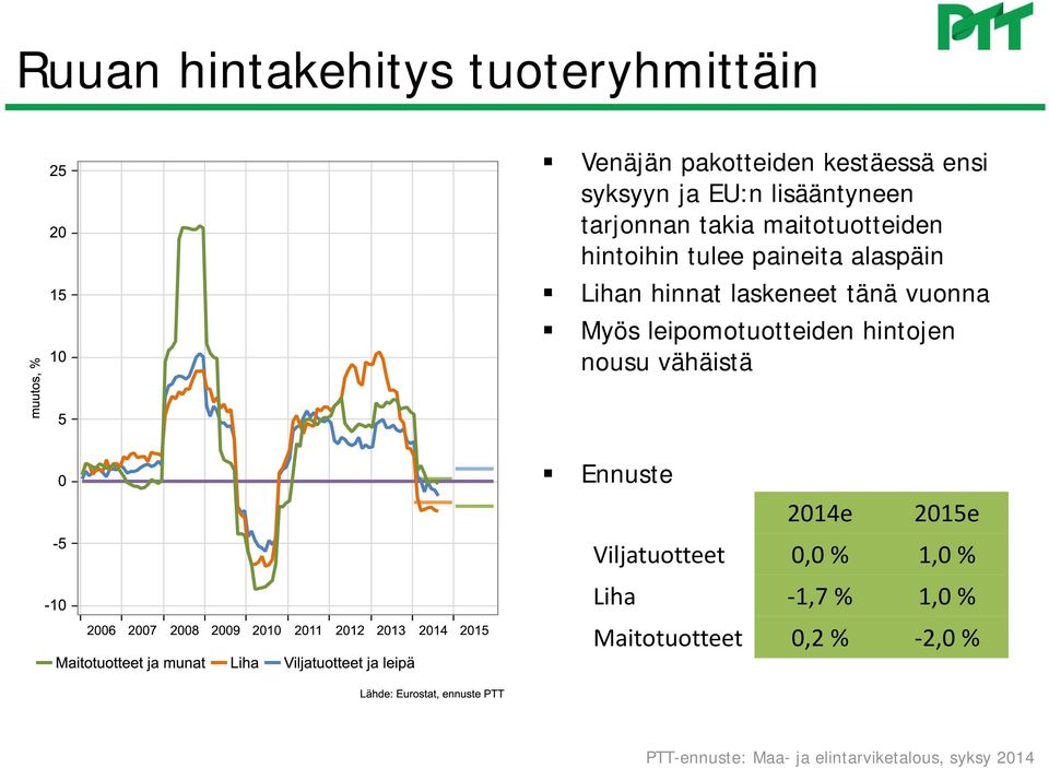 alaspäin Lihan hinnat laskeneet tänä vuonna Myös leipomotuotteiden hintojen nousu