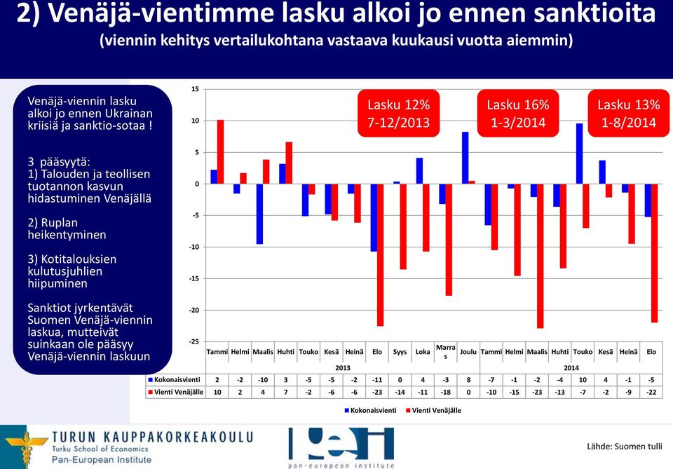 kulutusjuhlien hiipuminen -5-10 -15 Sanktiot jyrkentävät Suomen Venäjä-viennin laskua, mutteivät suinkaan ole pääsyy Venäjä-viennin laskuun -20-25 Tammi Helmi Maalis Huhti Touko Kesä Heinä Elo Syys