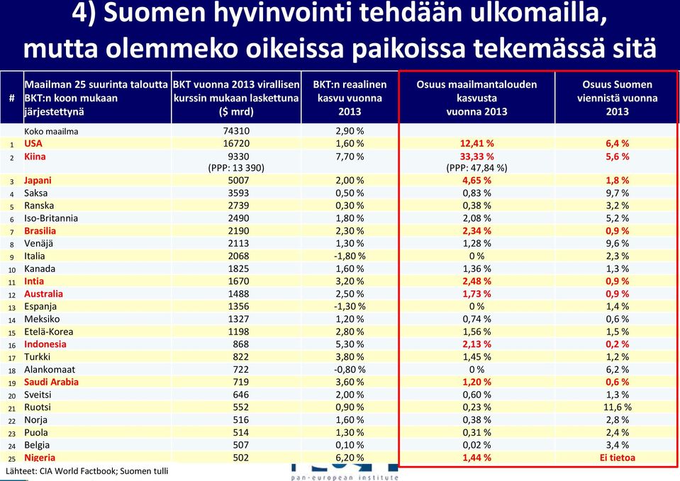 9330 7,70 % 33,33 % 5,6 % (PPP: 13 390) (PPP: 47,84 %) 3 Japani 5007 2,00 % 4,65 % 1,8 % 4 Saksa 3593 0,50 % 0,83 % 9,7 % 5 Ranska 2739 0,30 % 0,38 % 3,2 % 6 Iso-Britannia 2490 1,80 % 2,08 % 5,2 % 7
