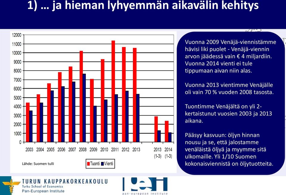 Vuonna 2013 vientimme Venäjälle oli vain 70 % vuoden 2008 tasosta.