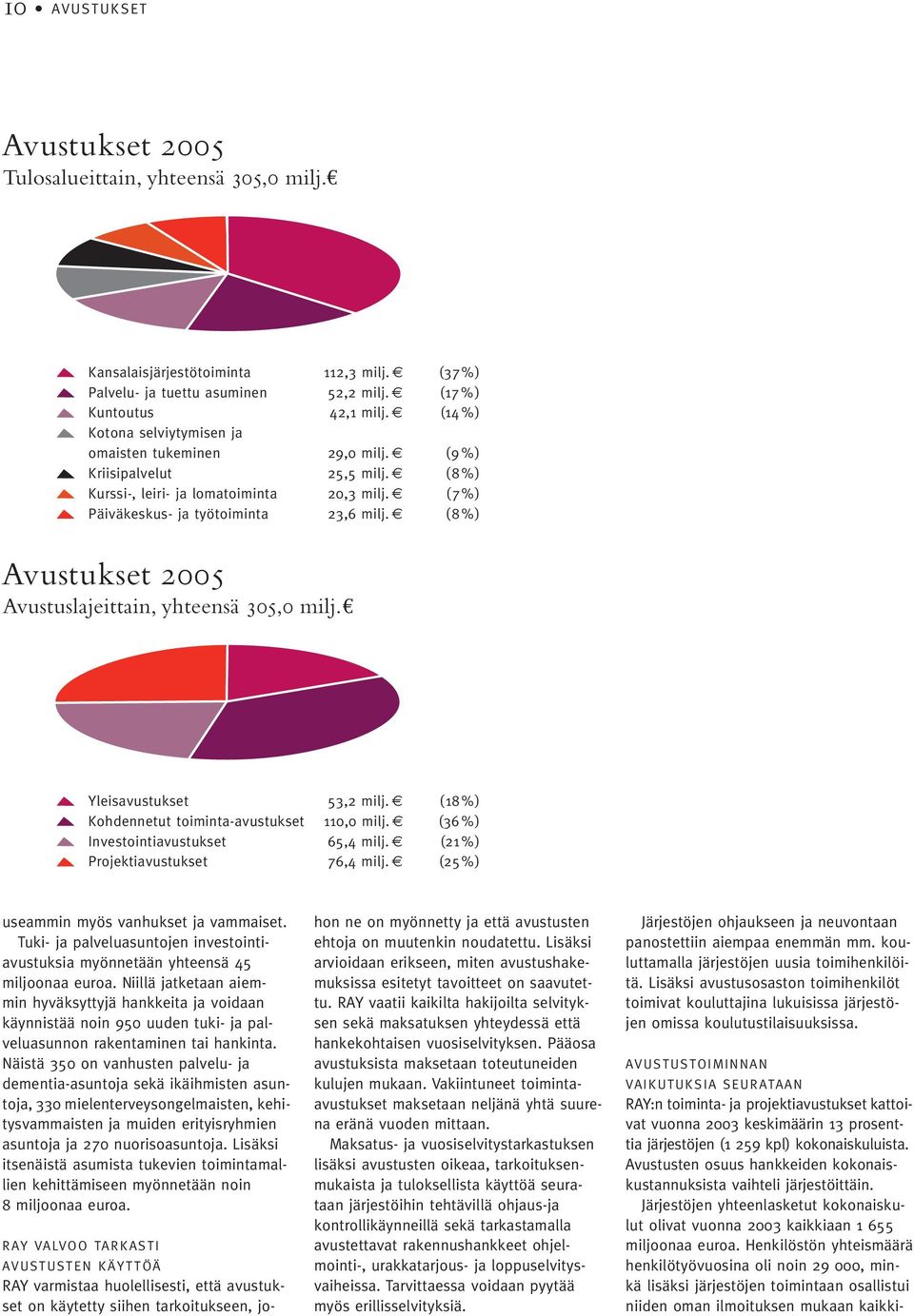 (8%) Avustukset 2005 Avustuslajeittain, yhteensä 305,0 milj. Yleisavustukset 53,2 milj. (18%) Kohdennetut toiminta-avustukset 110,0 milj. (36 %) Investointiavustukset 65,4 milj.