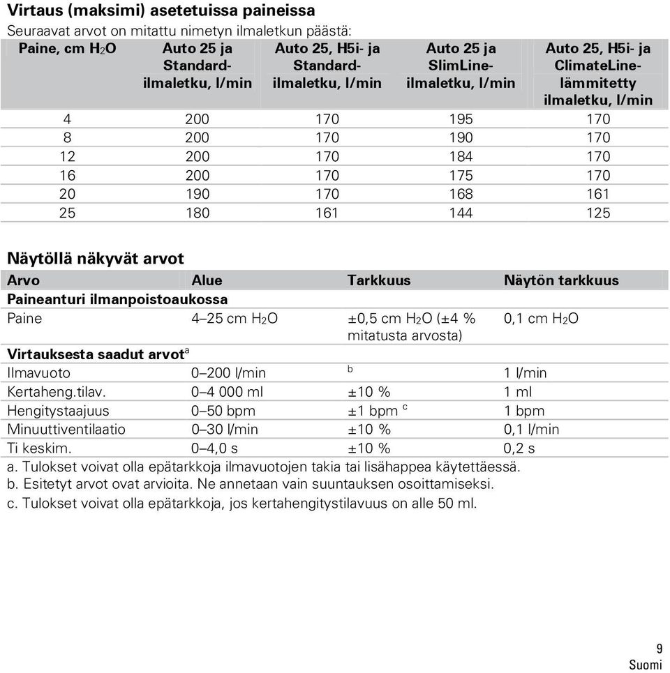 Näytöllä näkyvät arvot Arvo Alue Tarkkuus Näytön tarkkuus Paineanturi ilmanpoistoaukossa Paine 4 25 cm H2O ±0,5 cm H2O (±4 % 0,1 cm H2O mitatusta arvosta) Virtauksesta saadut arvot a Ilmavuoto 0 200